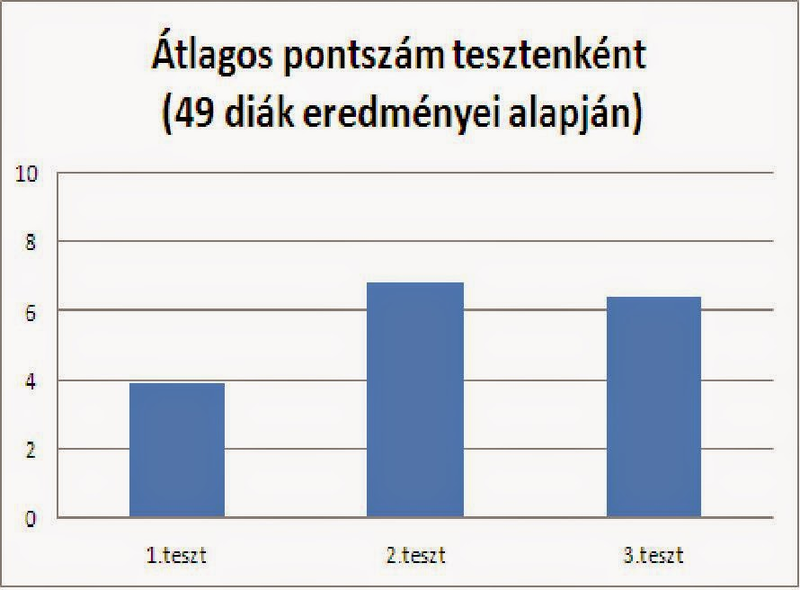 Illustration for article titled Még a felsőfokús diákok szerint is nehéz volt a szövegértés az érettségin